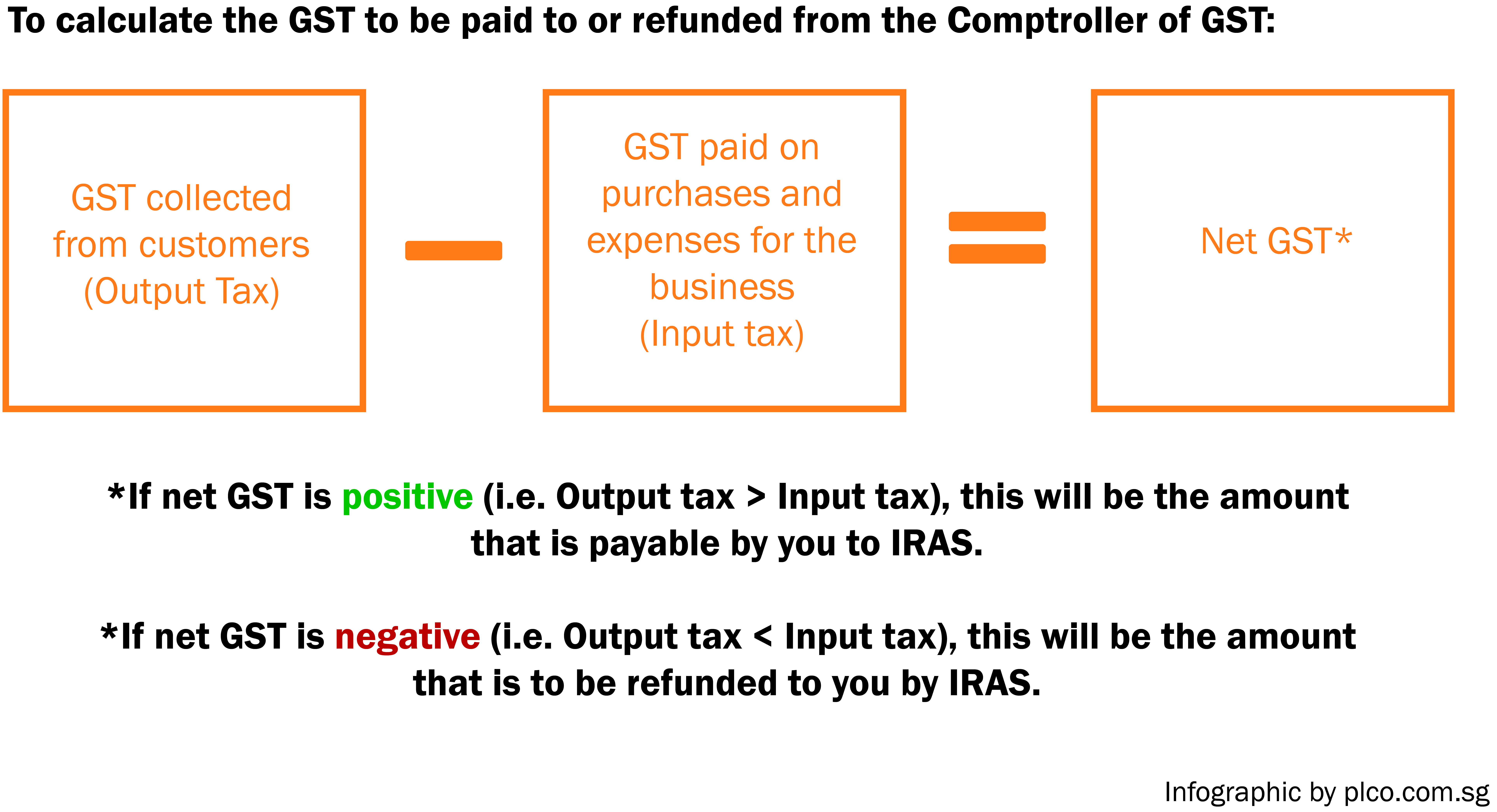 gst calculation