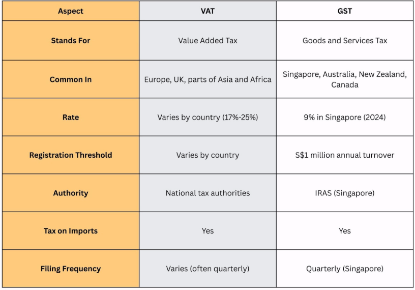 VAT vs. GST: What are the Differences? 3 table of data